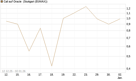 Call auf Oracle [Vontobel] Chart