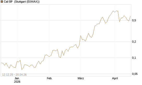 Call BP [Vontobel] Chart