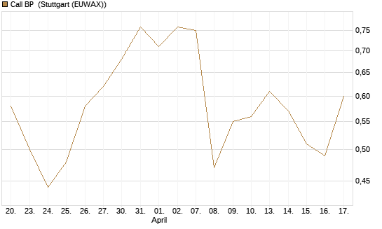 Call BP [Vontobel] Chart