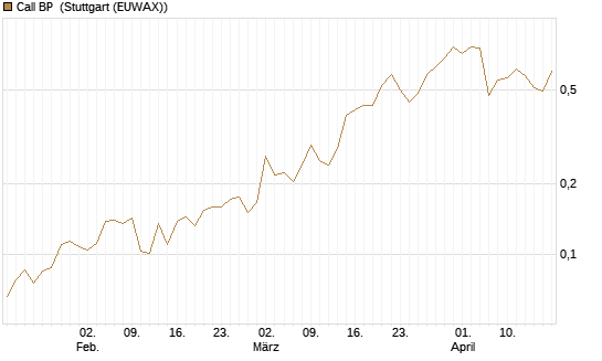 Call BP [Vontobel] Chart