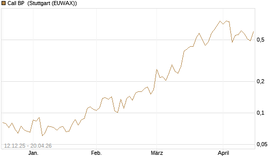 Call BP [Vontobel] Chart