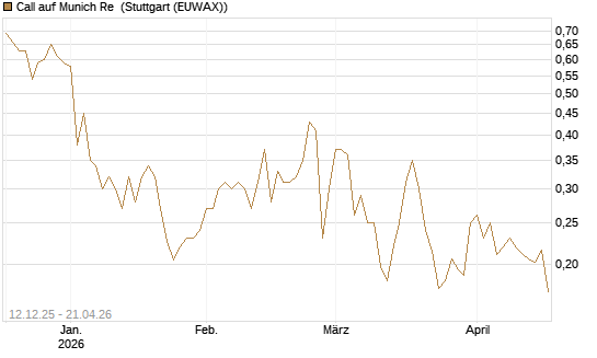 Call auf Munich Re [Vontobel] Chart