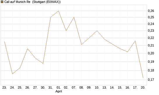 Call auf Munich Re [Vontobel] Chart
