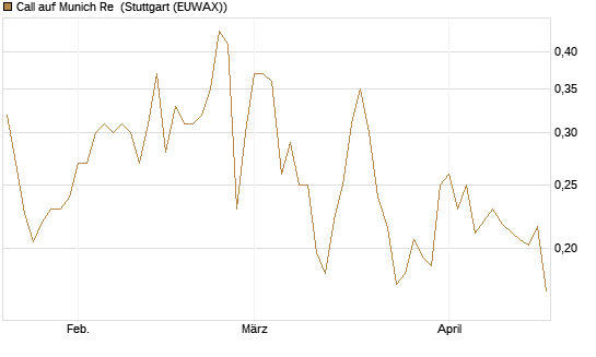 Call auf Munich Re [Vontobel] Chart