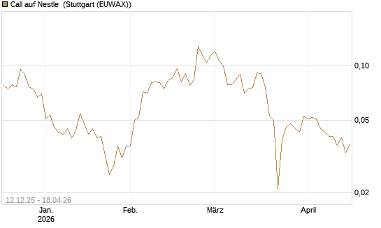 Call auf Nestle [Vontobel] Chart
