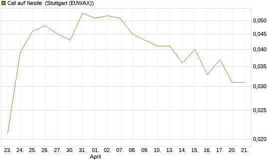 Call auf Nestle [Vontobel] Chart