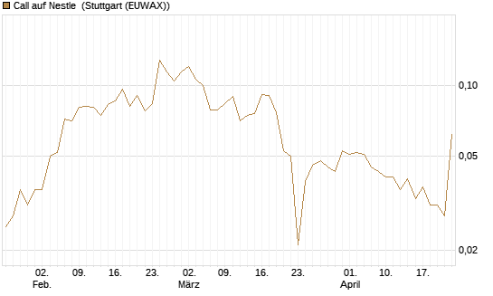 Call auf Nestle [Vontobel] Chart