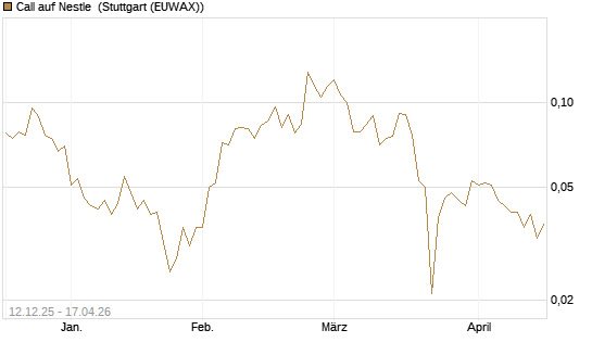 Call auf Nestle [Vontobel] Chart
