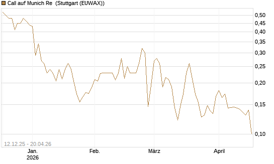 Call auf Munich Re [Vontobel] Chart