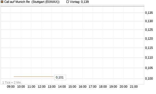 Call auf Munich Re [Vontobel] Chart