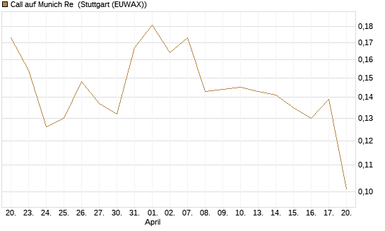 Call auf Munich Re [Vontobel] Chart