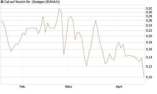 Call auf Munich Re [Vontobel] Chart