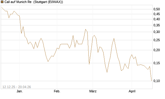 Call auf Munich Re [Vontobel] Chart