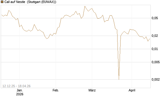 Call auf Nestle [Vontobel] Chart