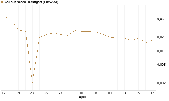 Call auf Nestle [Vontobel] Chart