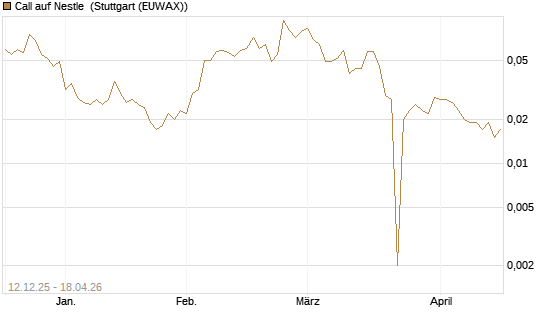 Call auf Nestle [Vontobel] Chart