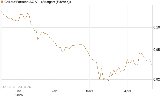 Call auf Porsche AG Vz [Vontobel] Chart