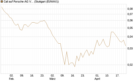Call auf Porsche AG Vz [Vontobel] Chart