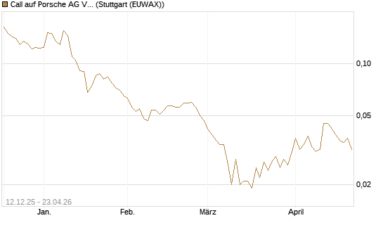 Call auf Porsche AG Vz [Vontobel] Chart