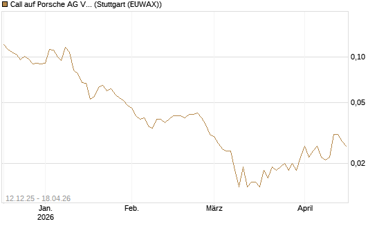 Call auf Porsche AG Vz [Vontobel] Chart