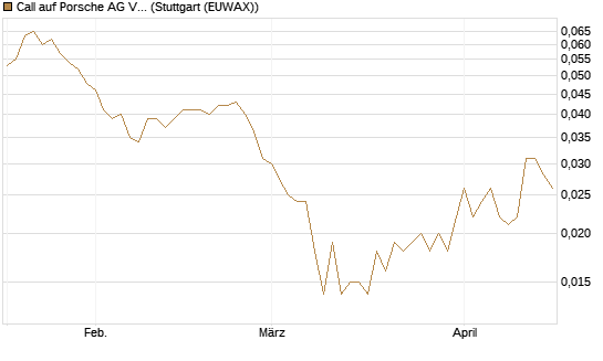 Call auf Porsche AG Vz [Vontobel] Chart