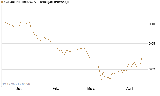 Call auf Porsche AG Vz [Vontobel] Chart