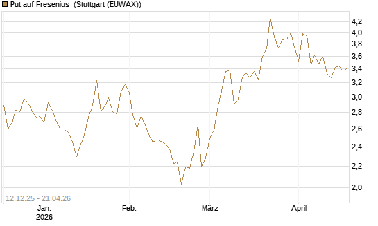 Put auf Fresenius [Vontobel] Chart