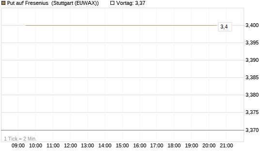 Put auf Fresenius [Vontobel] Chart