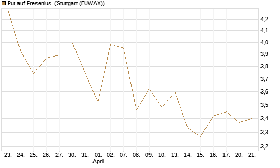 Put auf Fresenius [Vontobel] Chart