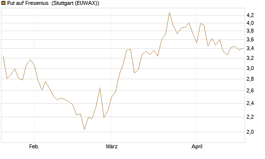 Put auf Fresenius [Vontobel] Chart