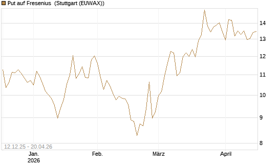 Put auf Fresenius [Vontobel] Chart