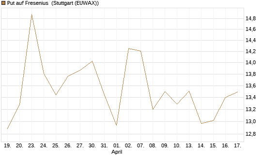 Put auf Fresenius [Vontobel] Chart