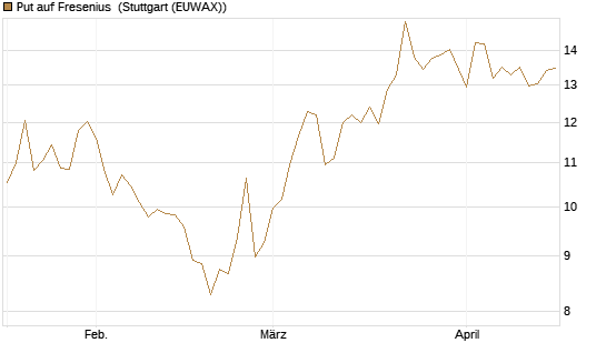 Put auf Fresenius [Vontobel] Chart