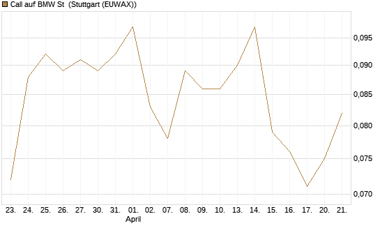 Call auf BMW St [Vontobel] Chart