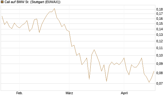 Call auf BMW St [Vontobel] Chart