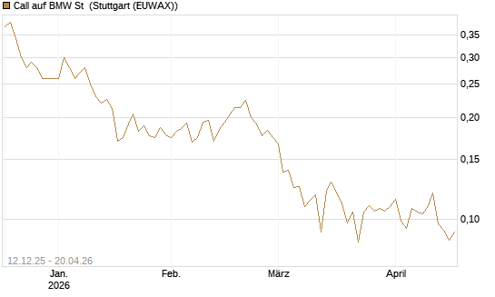 Call auf BMW St [Vontobel] Chart