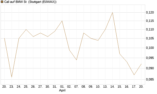 Call auf BMW St [Vontobel] Chart