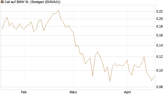 Call auf BMW St [Vontobel] Chart