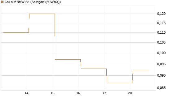 Call auf BMW St [Vontobel] Chart