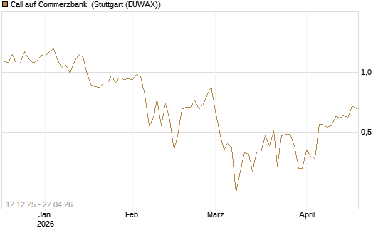 Call auf Commerzbank [Vontobel] Chart