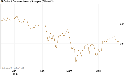 Call auf Commerzbank [Vontobel] Chart