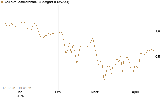 Call auf Commerzbank [Vontobel] Chart
