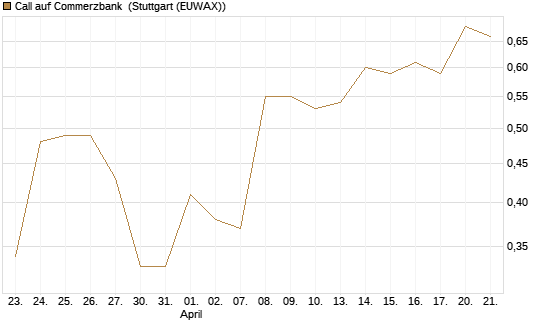 Call auf Commerzbank [Vontobel] Chart