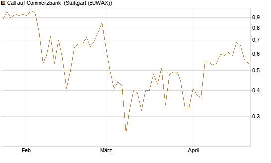 Call auf Commerzbank [Vontobel] Chart