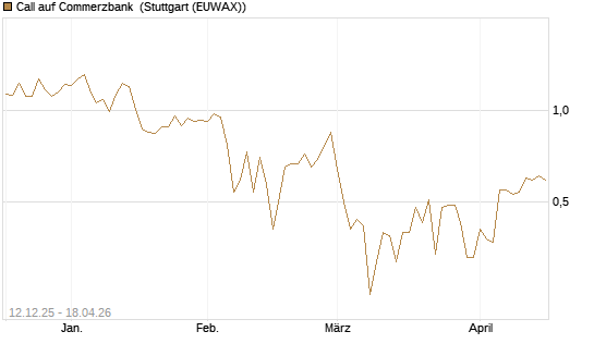 Call auf Commerzbank [Vontobel] Chart