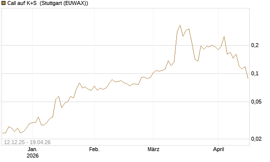 Call auf K+S [Vontobel] Chart