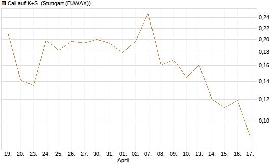 Call auf K+S [Vontobel] Chart