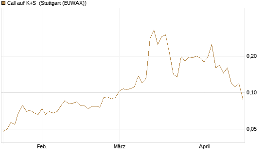 Call auf K+S [Vontobel] Chart