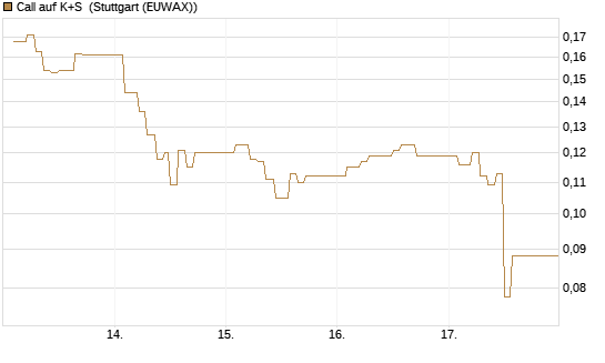 Call auf K+S [Vontobel] Chart