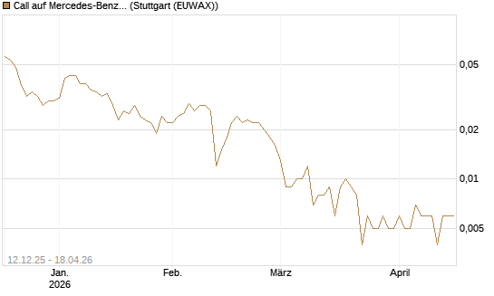 Call auf Mercedes-Benz Group [Vontobel] Chart
